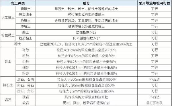 本溪双叶片螺旋地桩产品适用环境